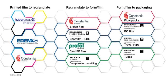 Innovative solutions for a circular economy: Successful recycling of printed plastic films and processing of recyclate